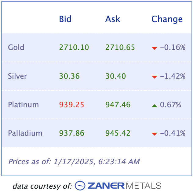 Gold Chart